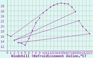 Courbe du refroidissement olien pour Vitigudino