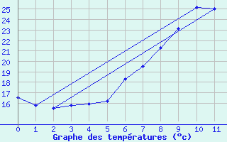 Courbe de tempratures pour Bruck / Mur