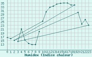 Courbe de l'humidex pour Jarnages (23)