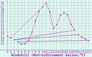 Courbe du refroidissement olien pour Windischgarsten
