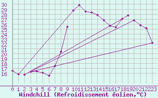 Courbe du refroidissement olien pour Saint-Julien-en-Quint (26)