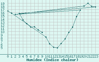 Courbe de l'humidex pour Kamloops Aut