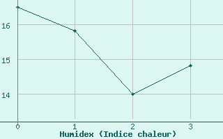 Courbe de l'humidex pour Osterfeld