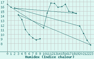 Courbe de l'humidex pour Lamballe (22)