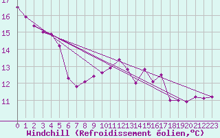 Courbe du refroidissement olien pour Calais / Marck (62)