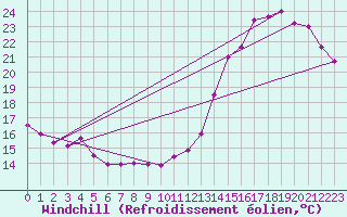 Courbe du refroidissement olien pour Marcos Juarez Aerodrome