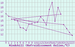 Courbe du refroidissement olien pour Gourdon (46)