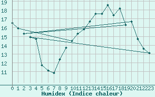 Courbe de l'humidex pour Mont-Saint-Vincent (71)