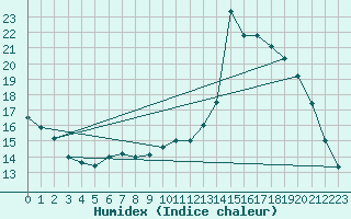 Courbe de l'humidex pour Potes / Torre del Infantado (Esp)