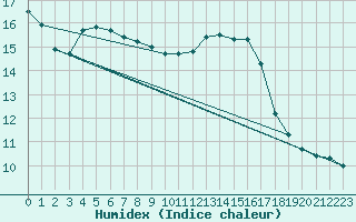 Courbe de l'humidex pour Le Bourget (93)