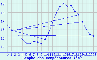Courbe de tempratures pour Cap Bar (66)