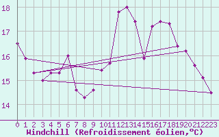 Courbe du refroidissement olien pour Charleroi (Be)