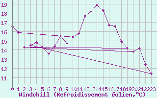 Courbe du refroidissement olien pour Perpignan (66)