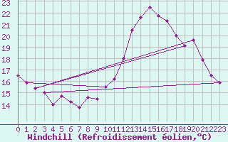 Courbe du refroidissement olien pour Millau - Soulobres (12)