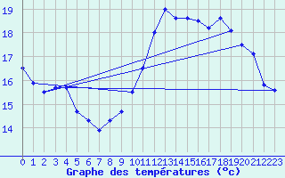 Courbe de tempratures pour Le Talut - Belle-Ile (56)