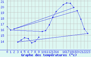 Courbe de tempratures pour Nantes (44)