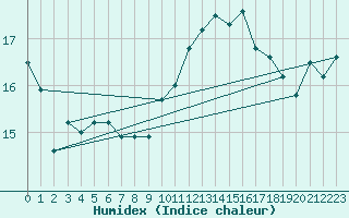 Courbe de l'humidex pour Le Touquet (62)