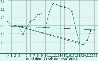 Courbe de l'humidex pour Roncesvalles