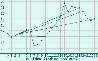 Courbe de l'humidex pour Munte (Be)