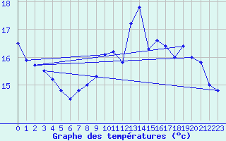 Courbe de tempratures pour Damblainville (14)