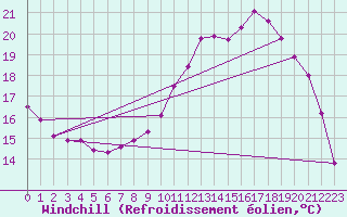 Courbe du refroidissement olien pour Lamballe (22)