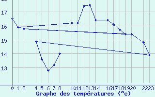 Courbe de tempratures pour guilas