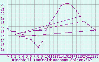 Courbe du refroidissement olien pour Cap de la Hve (76)