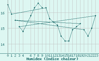 Courbe de l'humidex pour Eggegrund