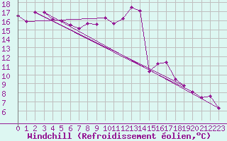 Courbe du refroidissement olien pour Evreux (27)