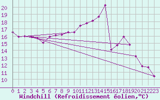 Courbe du refroidissement olien pour Twenthe (PB)
