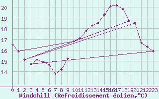 Courbe du refroidissement olien pour Boulogne (62)