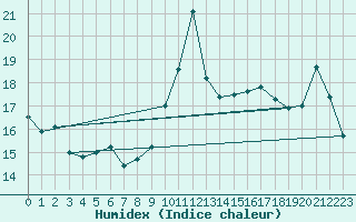 Courbe de l'humidex pour Ste (34)