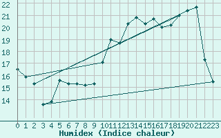 Courbe de l'humidex pour Vannes-Sn (56)