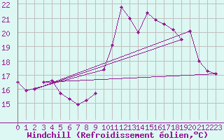 Courbe du refroidissement olien pour Ile de Brhat (22)