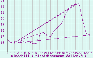 Courbe du refroidissement olien pour Saint-Philbert-sur-Risle (27)