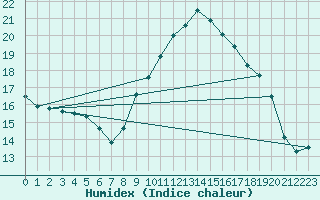 Courbe de l'humidex pour Braintree Andrewsfield