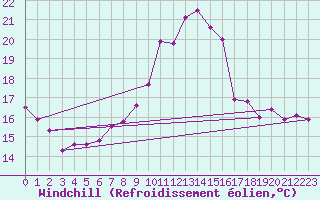 Courbe du refroidissement olien pour Saint-Brieuc (22)