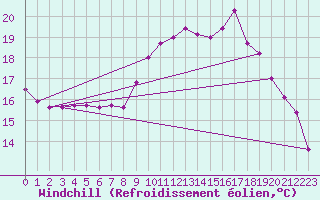 Courbe du refroidissement olien pour Brest (29)
