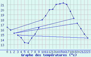 Courbe de tempratures pour Laegern