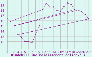 Courbe du refroidissement olien pour Clermont-Ferrand (63)