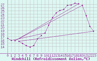 Courbe du refroidissement olien pour Brigueuil (16)