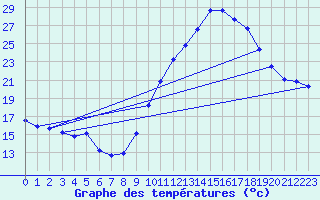 Courbe de tempratures pour Roujan (34)
