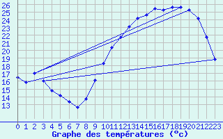 Courbe de tempratures pour Breuillet (17)