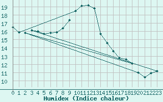 Courbe de l'humidex pour Heino Aws