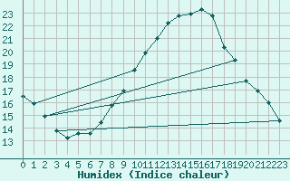 Courbe de l'humidex pour Montalbn