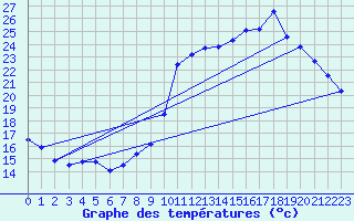 Courbe de tempratures pour Cambrai / Epinoy (62)