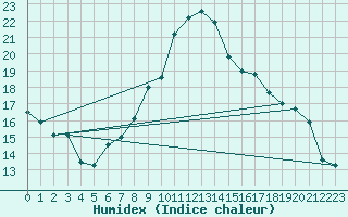 Courbe de l'humidex pour Sion (Sw)