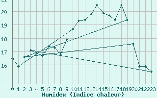 Courbe de l'humidex pour Cherbourg (50)