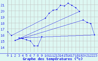 Courbe de tempratures pour Biscarrosse (40)