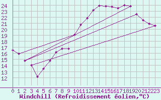 Courbe du refroidissement olien pour Mont-Saint-Vincent (71)